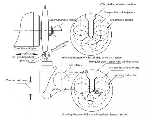 Circular Blade Grinding Machine MK-500 CNC Metal Saw Polishing Machine